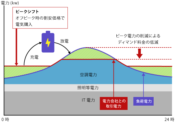 (図)データセンターの電力需要とピークカット・ピークシフト