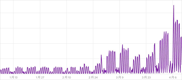 図2<br />IIJフレックスモビリティサービス <br />トラフィック推移(2020年1月1日~4月15日)