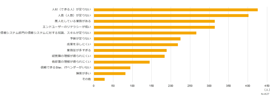 情報システム部門の課題(複数回答可)