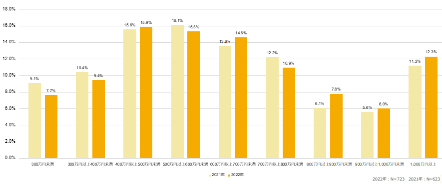 全体 現状の年収(任意回答)