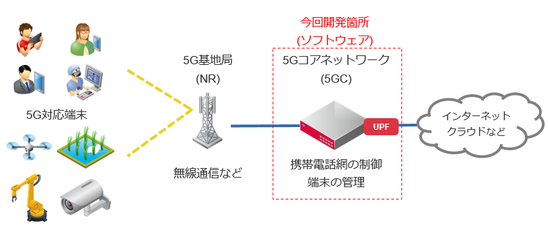 図1 今回開発した5GCのイメージ