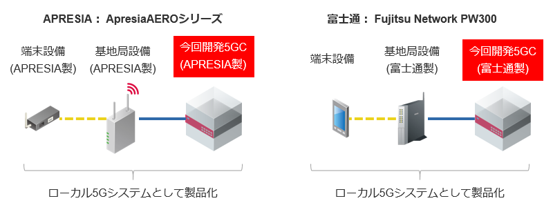 図2 APRESIA・富士通が製品化した「ローカル5Gシステム」のイメージ
