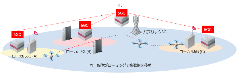 図3 IIJが推進する複数のローカル5Gシステムのイメージ
