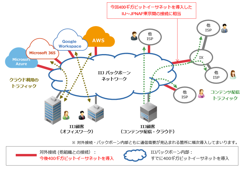 IIJバックボーンネットワークのイメージ