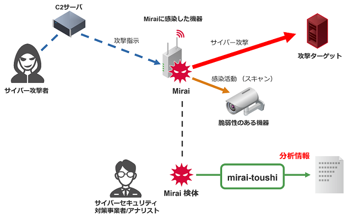Miraiの挙動とmirai-toushiによる検体解析のイメージ