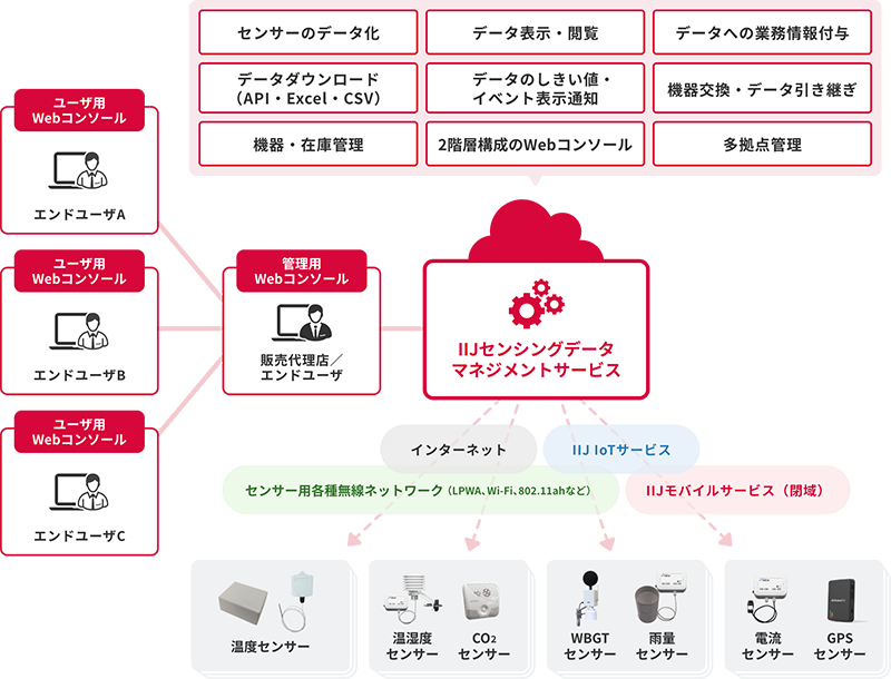 サービスイメージ