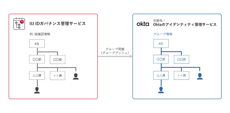 IIJ IDガバナンス管理サービスグループプッシュイメージ