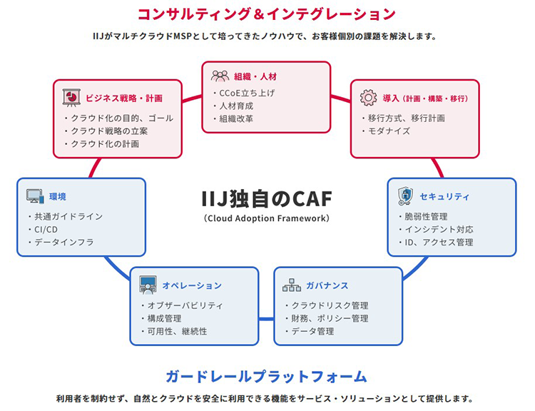 IIJのマルチクラウドMSPイメージ