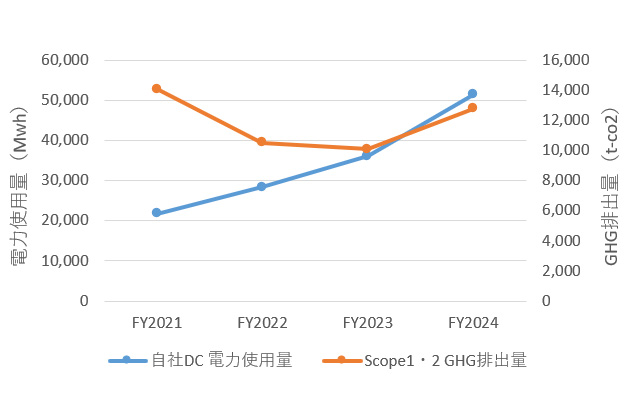IIJ（単体）自社データセンター電力使用量とScope1・2 GHG排出量
