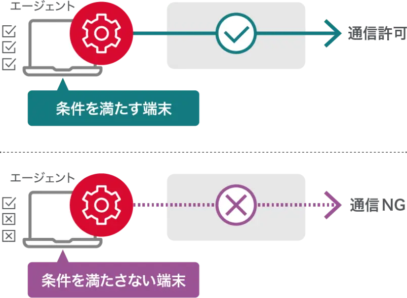 端末正常性チェック