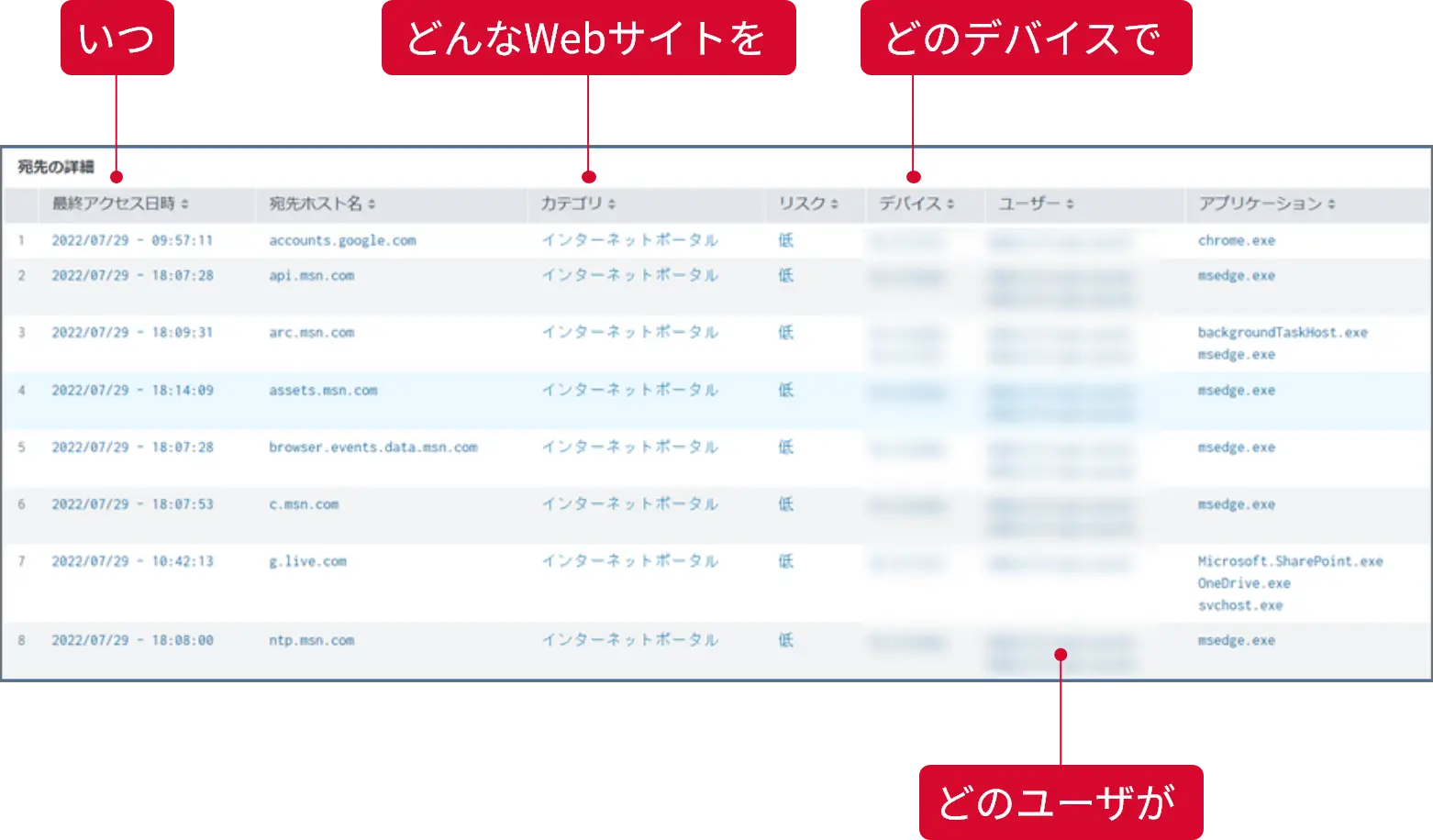 Webトラフィック