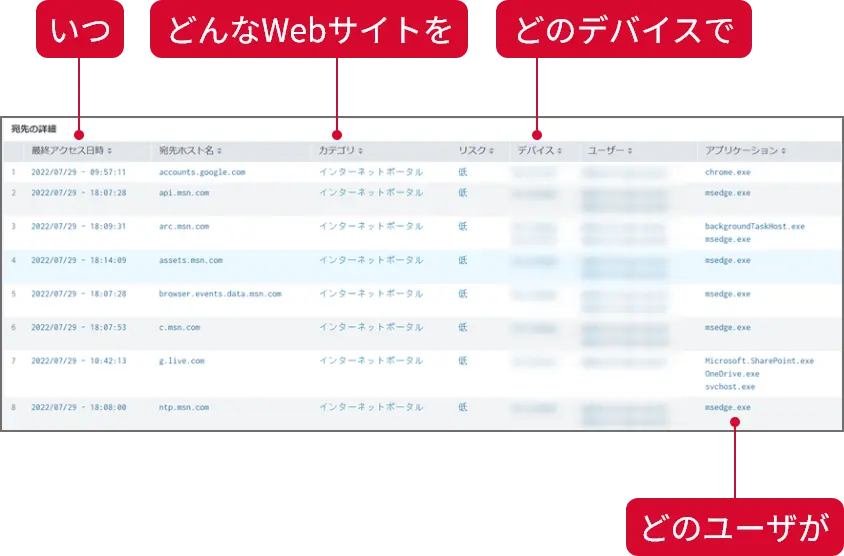 Webトラフィック