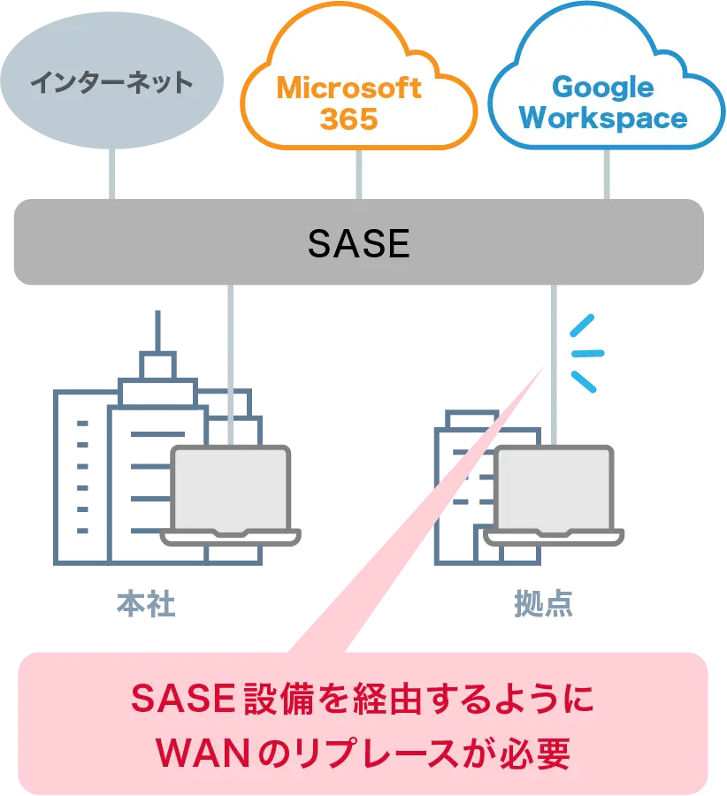 SASE設備を経由するようにWANのリプレースが必要