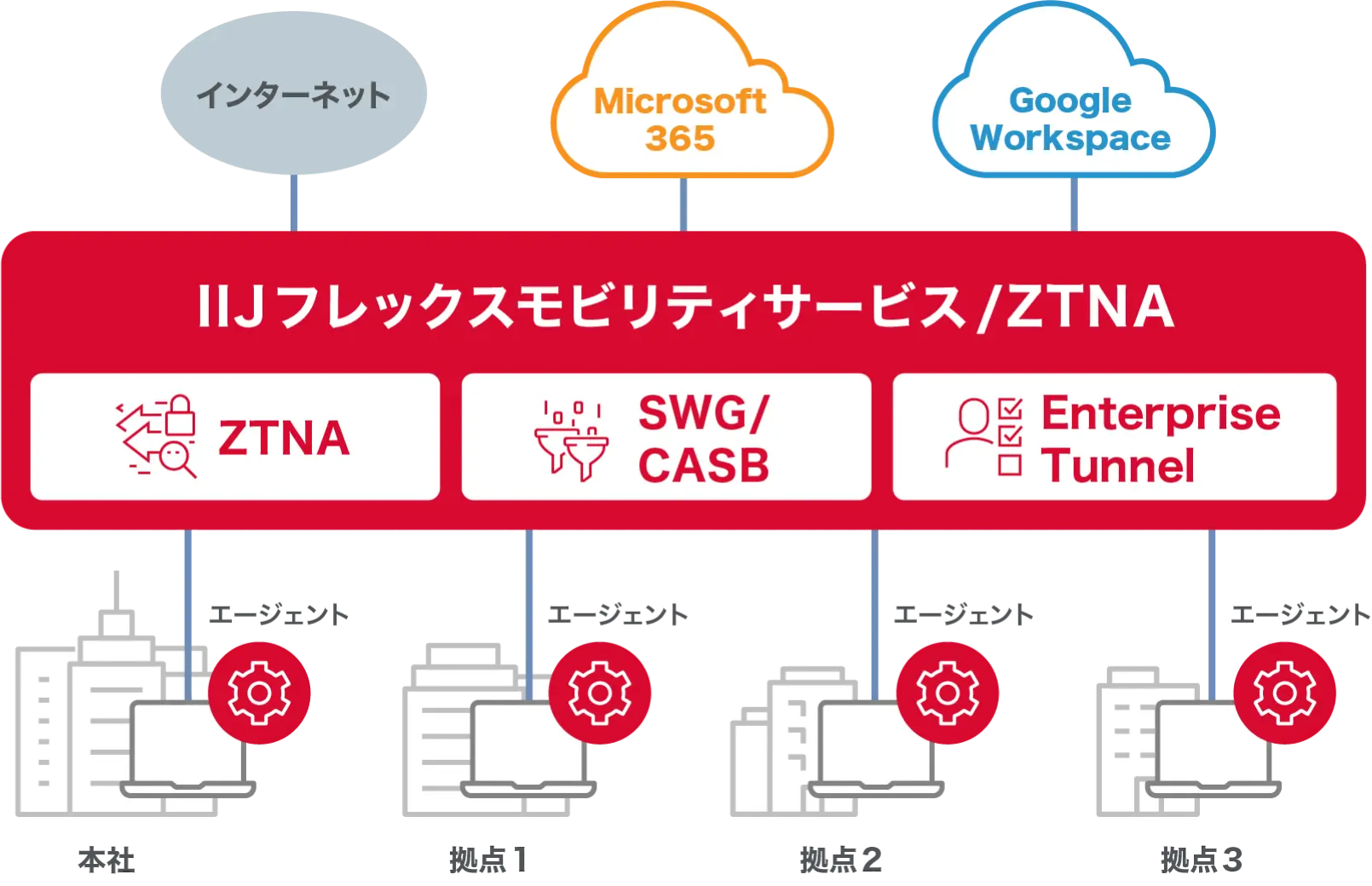 IIJのSSEなら実現できる、かんたんゼロトラスト IIJフレックスモビリティサービス/ZTNA