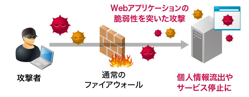 Webアプリケーションへの攻撃イメージ図