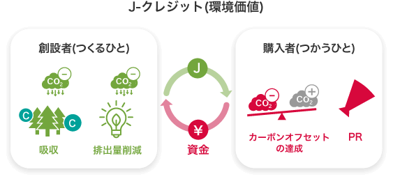 J-クレジット(環境価値)