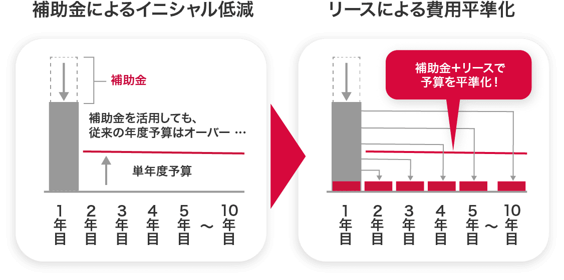 補助金によるイニシャル低減 リースによる費用平準化
