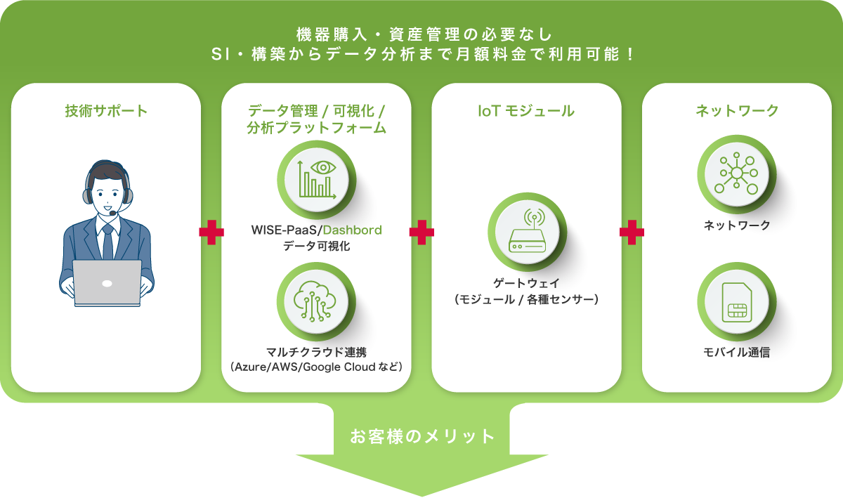 機器購入・資産管理の必要なし SI・構築からデータ分析まで月額料金で利用可能！ 技術サポート テータ管理/可視化/分析プラットフォーム IoTモジュール ネットワーク お客様のメリット