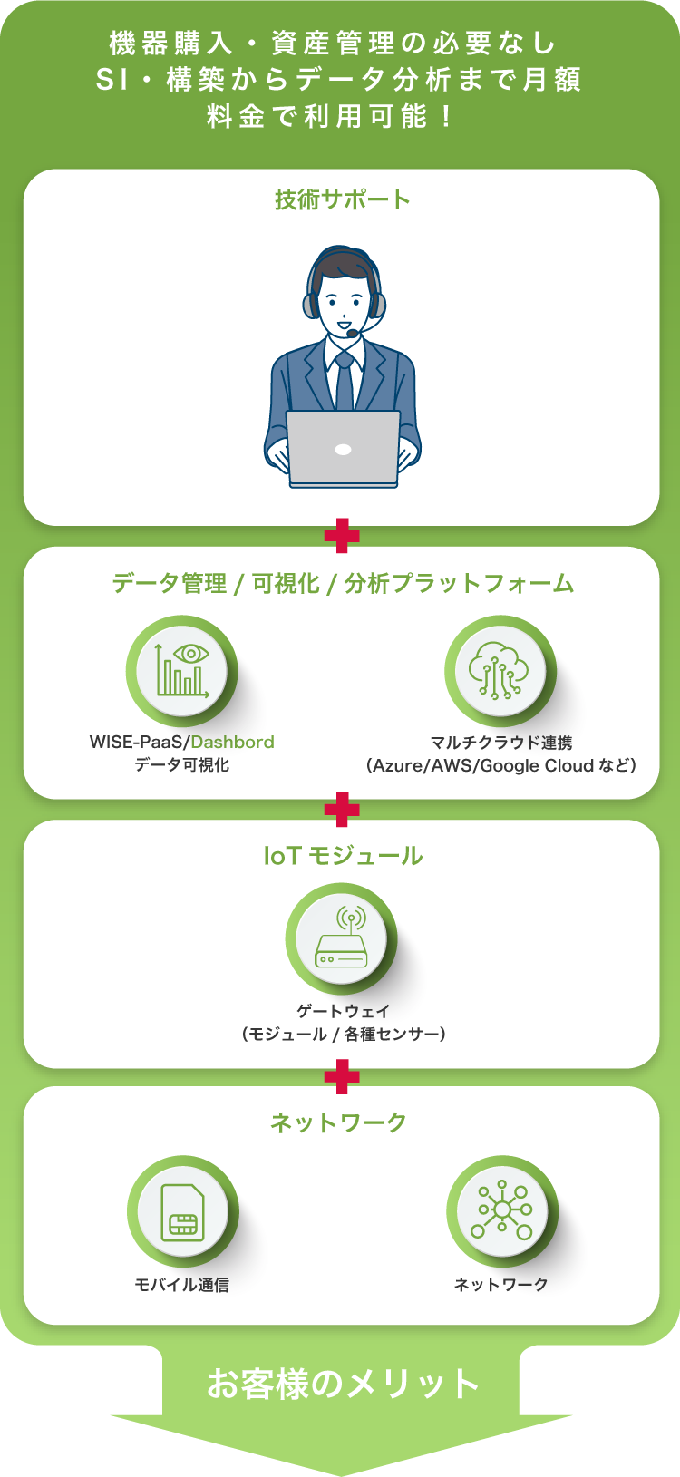 機器購入・資産管理の必要なし SI・構築からデータ分析まで月額料金で利用可能！ 技術サポート テータ管理/可視化/分析プラットフォーム IoTモジュール ネットワーク お客様のメリット
