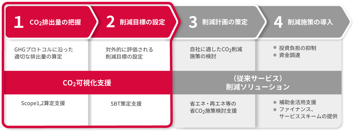 図版：Co2可視化支援