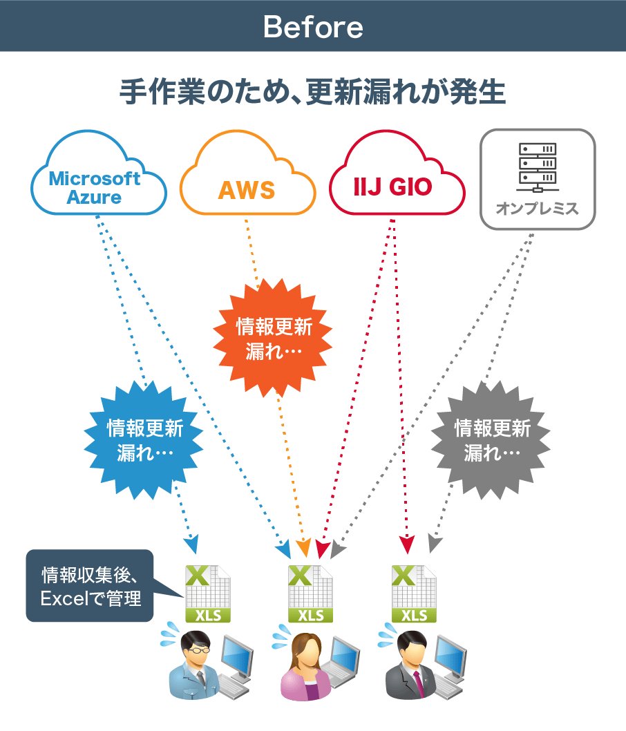 手作業のため、更新漏れが発生