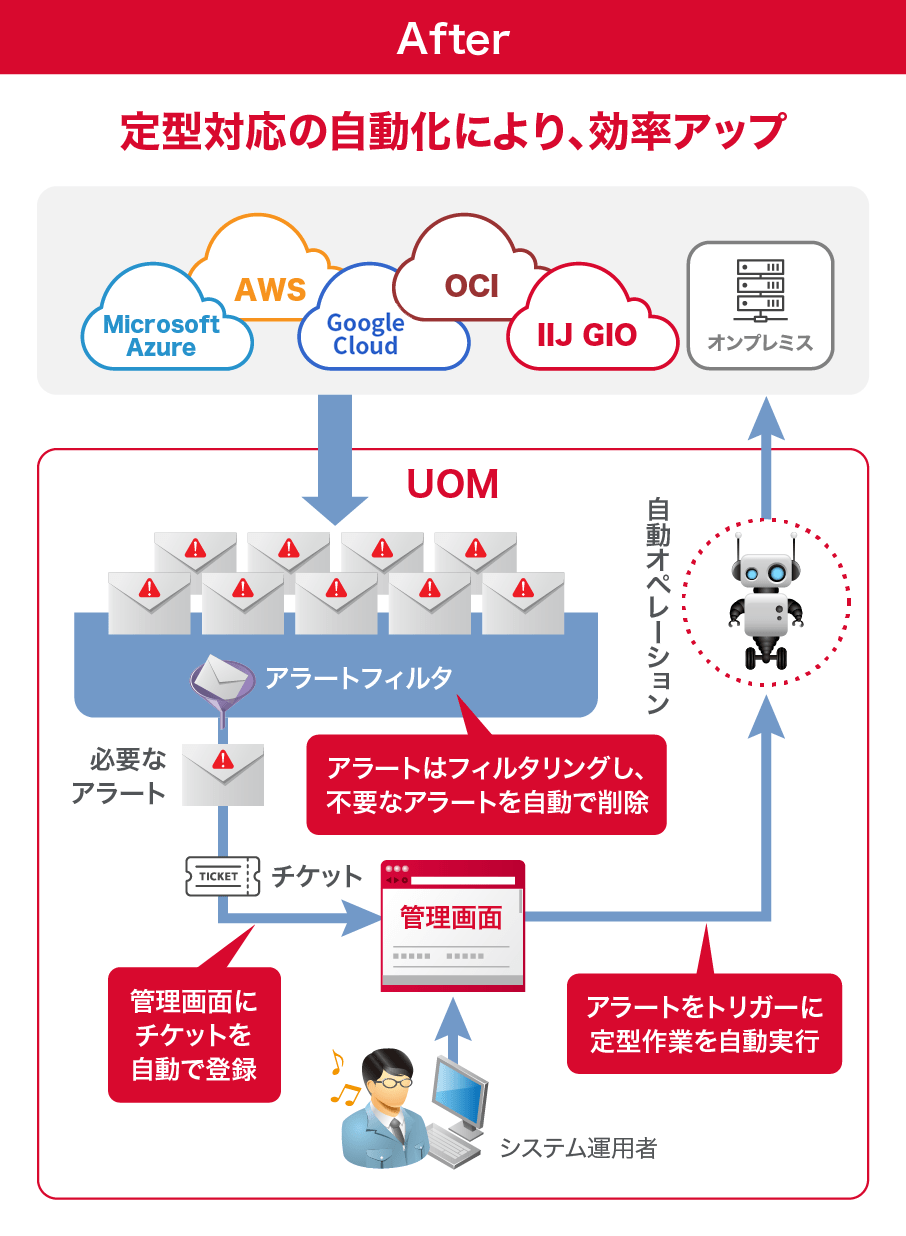定型対応の自動化により、効率アップ
