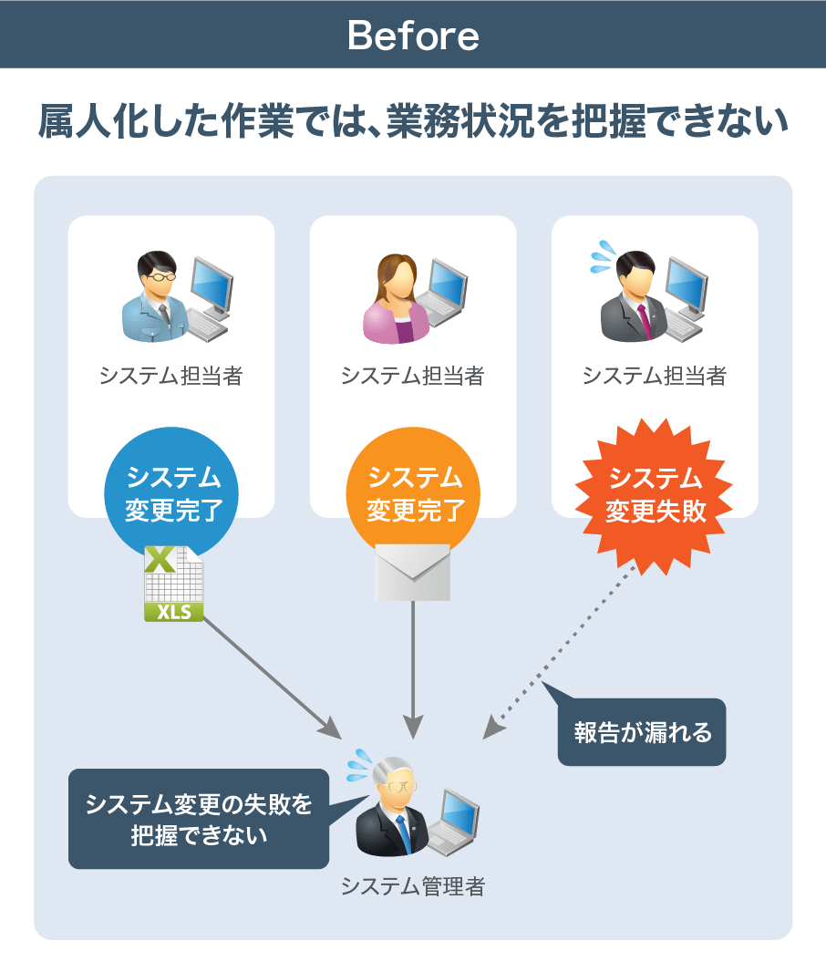属人化した作業では、業務状況を把握できない