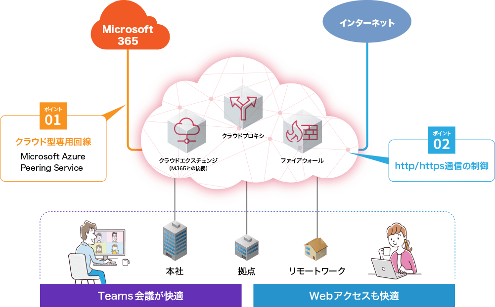 Microsoft 365のネットワークデザイン