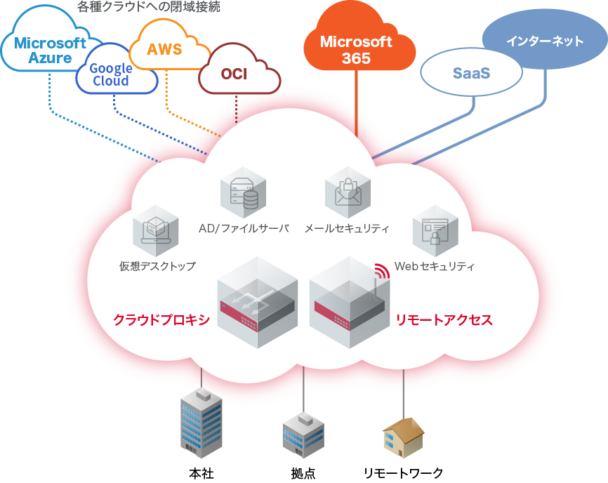 発展し続けるネットワークへ