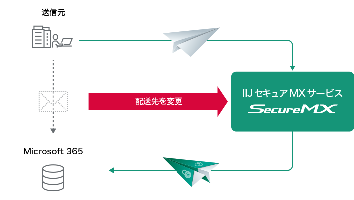 MXレコードの変更で組み合わせ