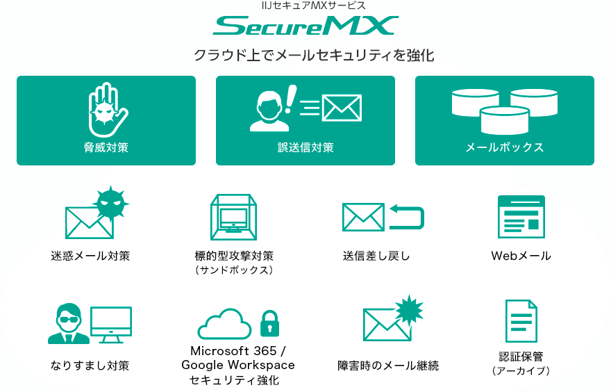 導入がカンタン！IIJセキュアMXサービスは、お客様のニーズや環境に合わせて導入いただけます。
