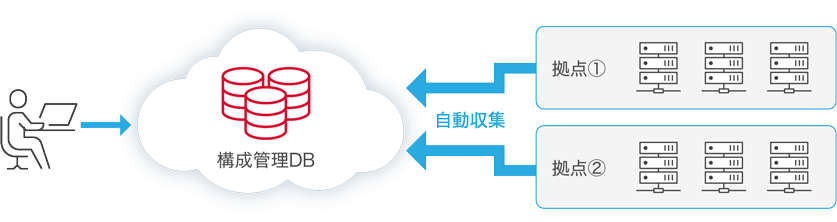 ネットワーク機器も一元管理