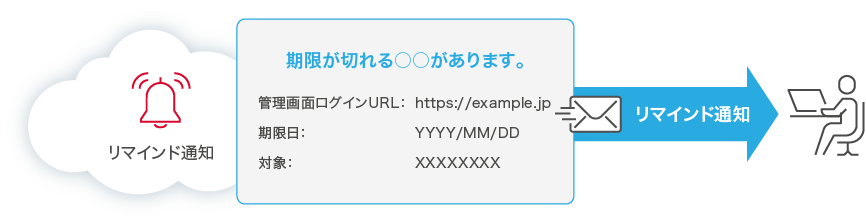 自動リマインドで対応漏れを防止