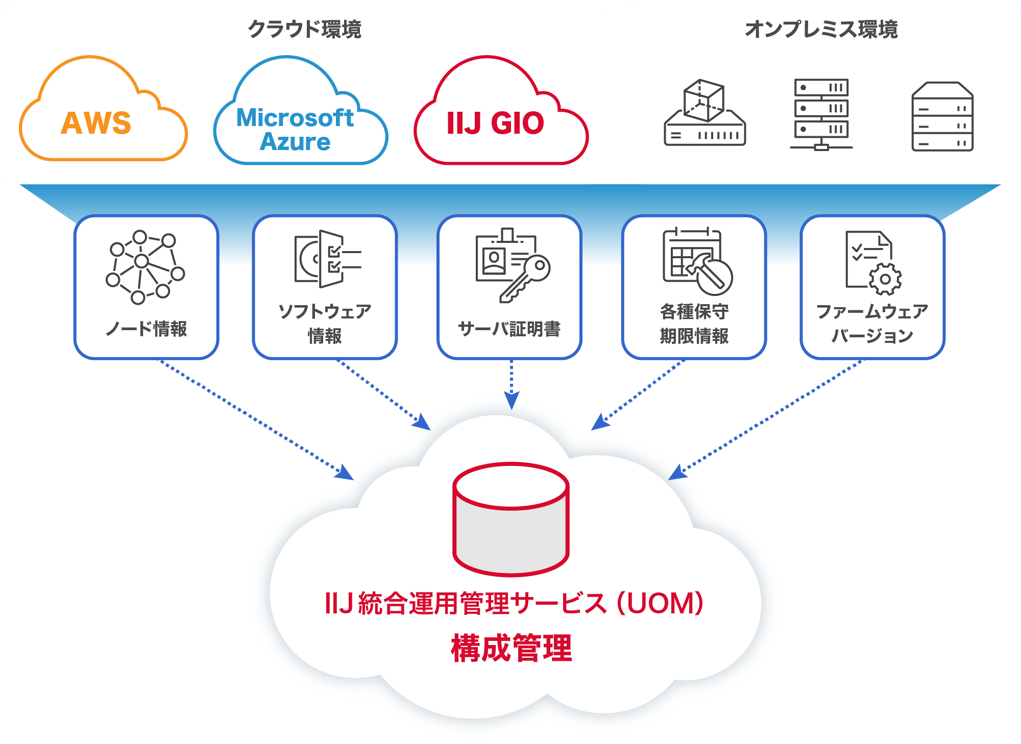 IIJ 統合運用管理サービス(UOM)