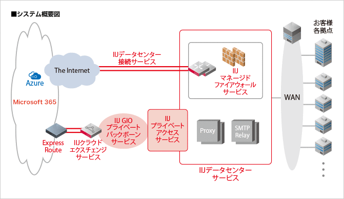 あいおいニッセイ同和損害保険株式会社様へ導入したシステム概要図