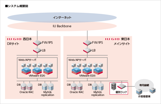 株式会社電通総研様へ導入したシステム概要図
