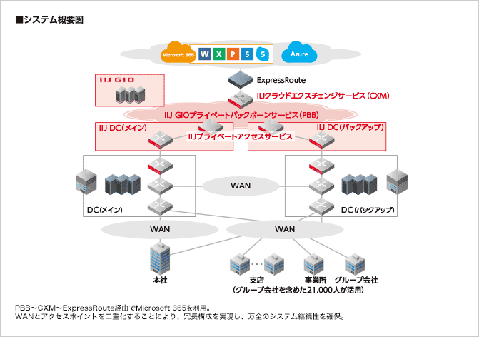 大成建設株式会社様へ導入したシステム概要図