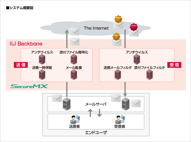 株式会社たけびし様へ導入したシステム概要図