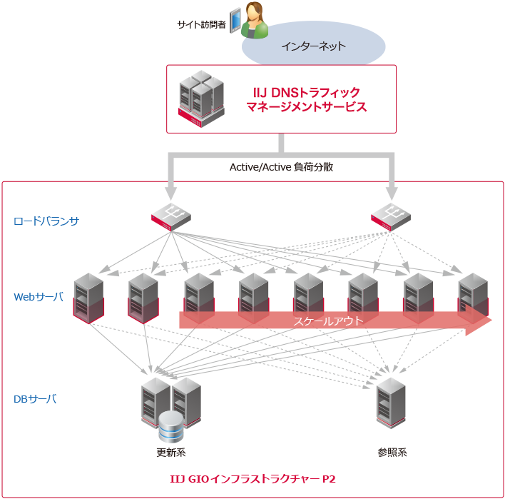 アーキテクチャ概要図