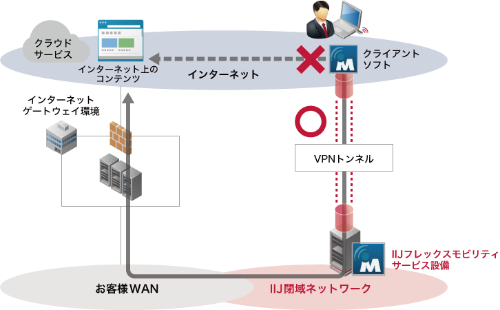 端末のVPN接続強制