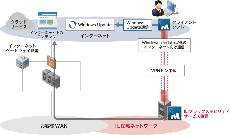 VPN強制時のWindows Update通信のオフロード