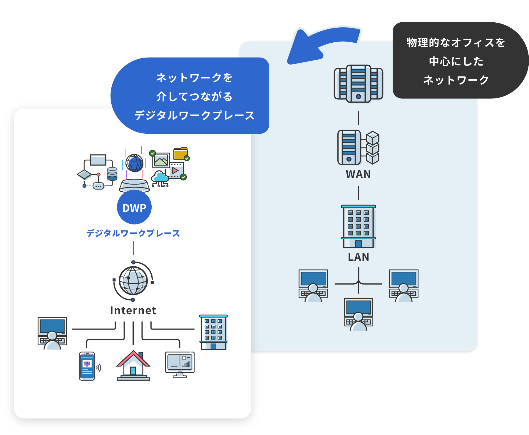ネットワークを介してつながるデジタルワークプレース