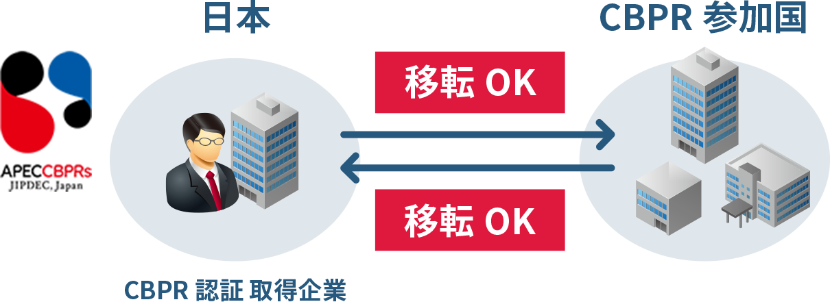 CBPR認証とは？
