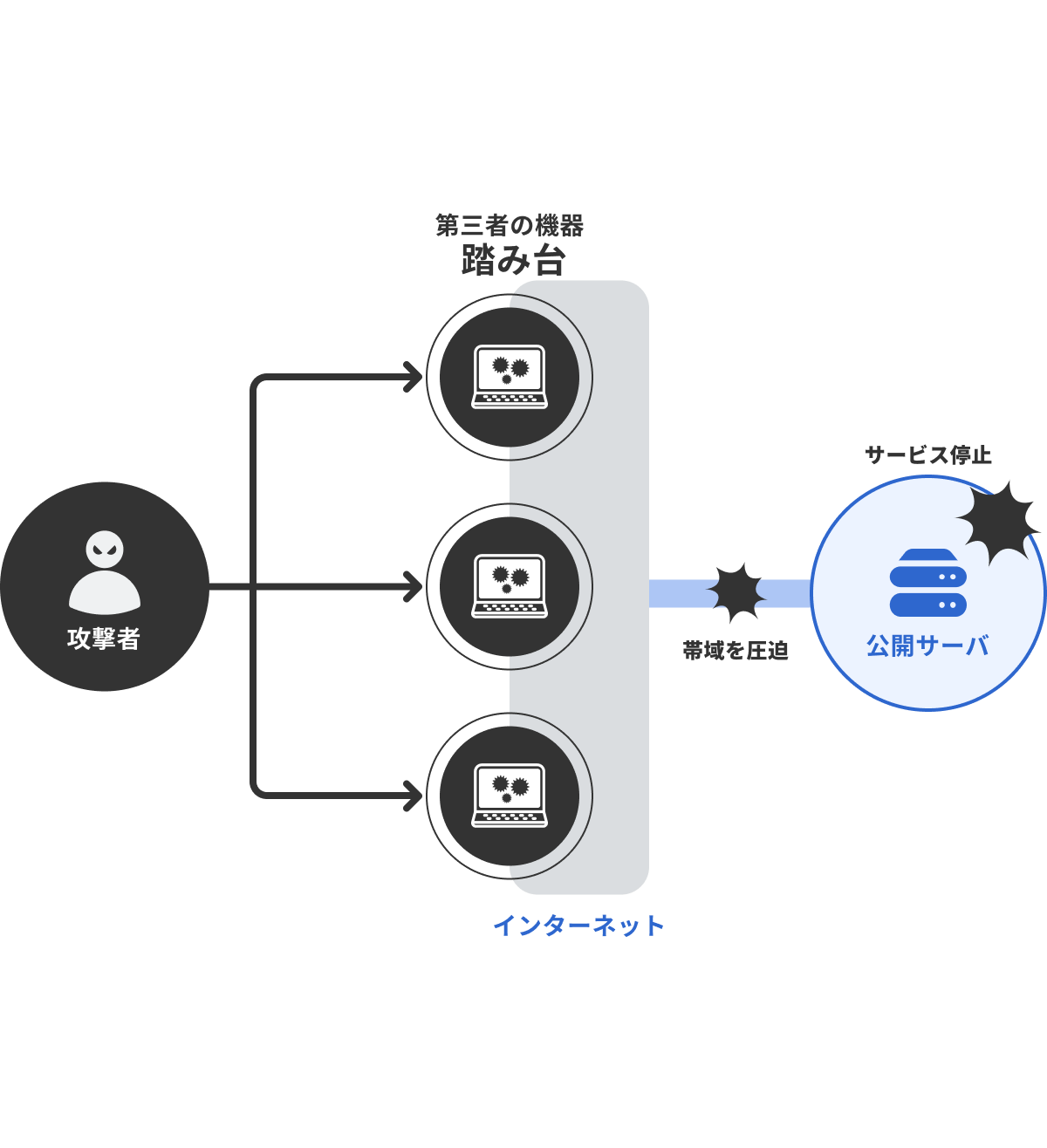 DDoS攻撃のイメージ図