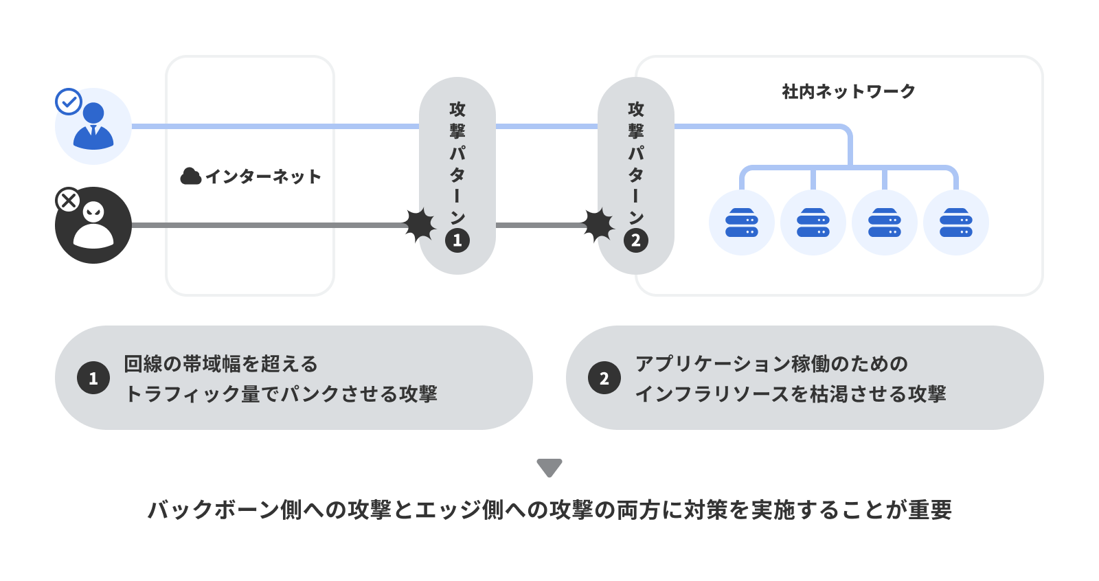 DDoS攻撃の対策イメージ