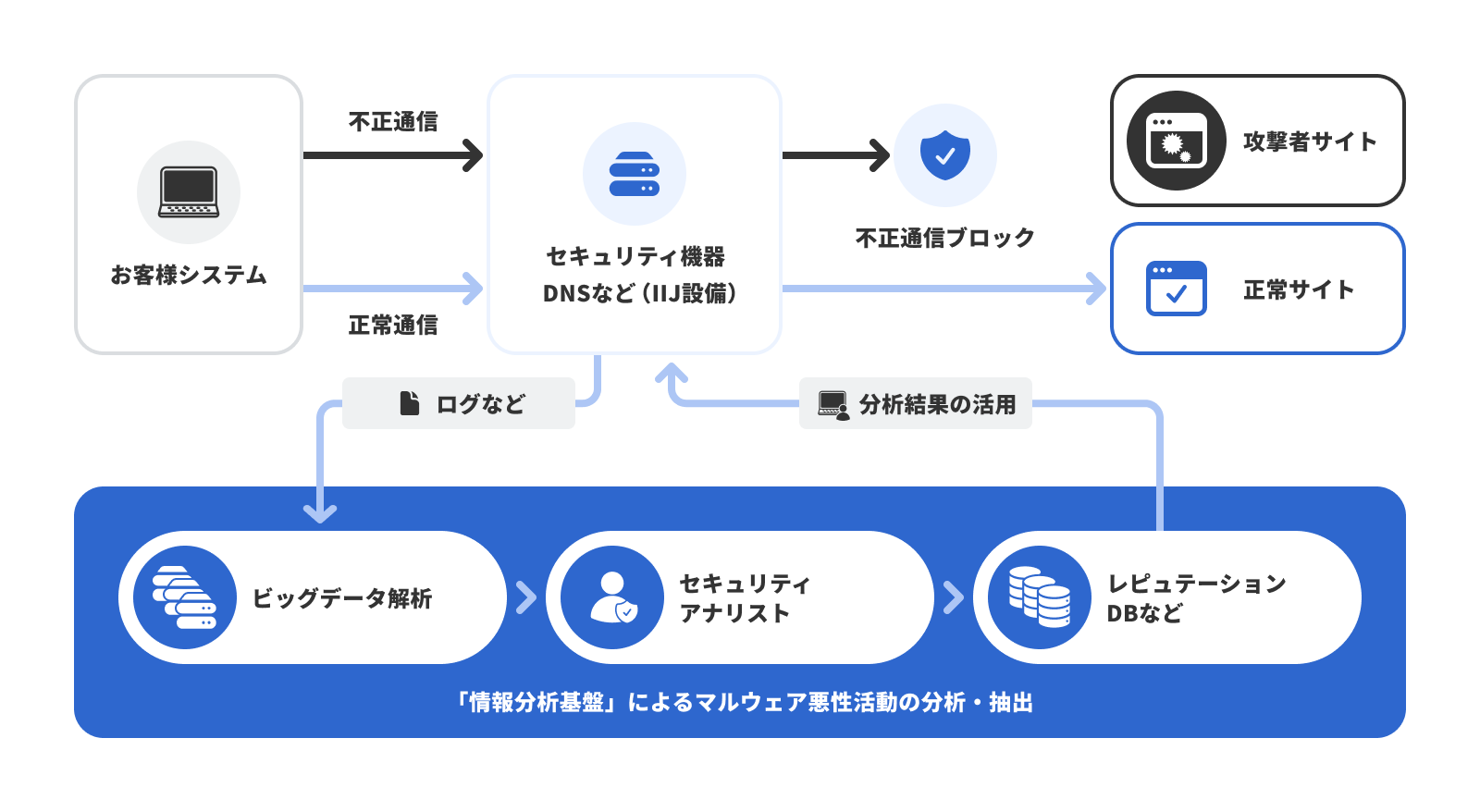 IIJ独自の情報分析基盤とIIJ C-SOCサービスなどを通じたお客様セキュリティへのフィードバック/活用イメージ