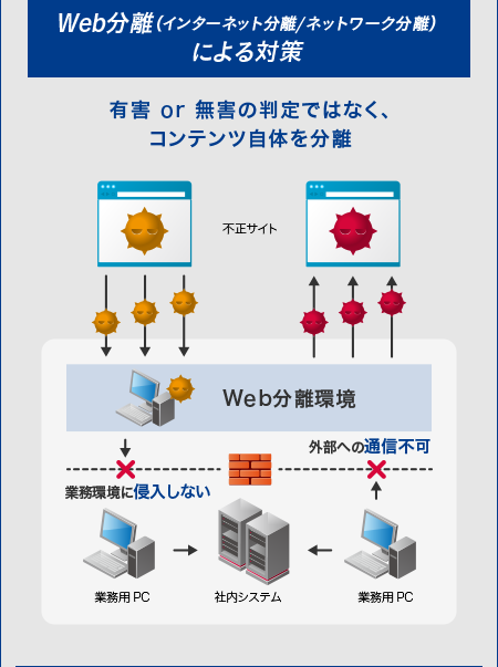 Web分離(インターネット分離/ネットワーク分離)による対策