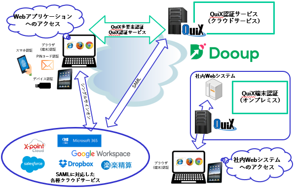 QuiX端末認証概要