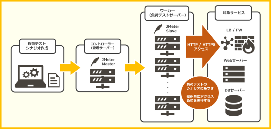 サーバー負荷テストサービス Fukamill(フカミル)概要