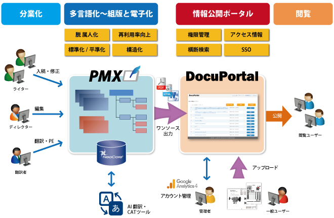 Publish MakerX概要